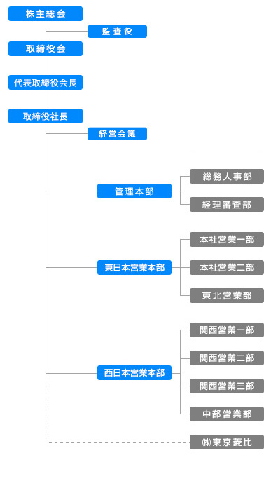 組織図